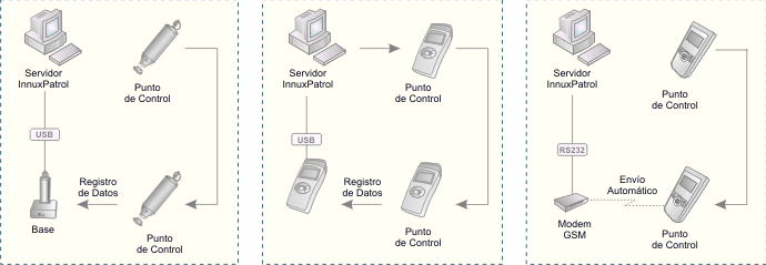 software-controlo-rondas-vigilancia-configuracion-fisica